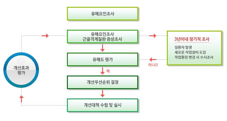 근골격계 유해요인 조사 절차